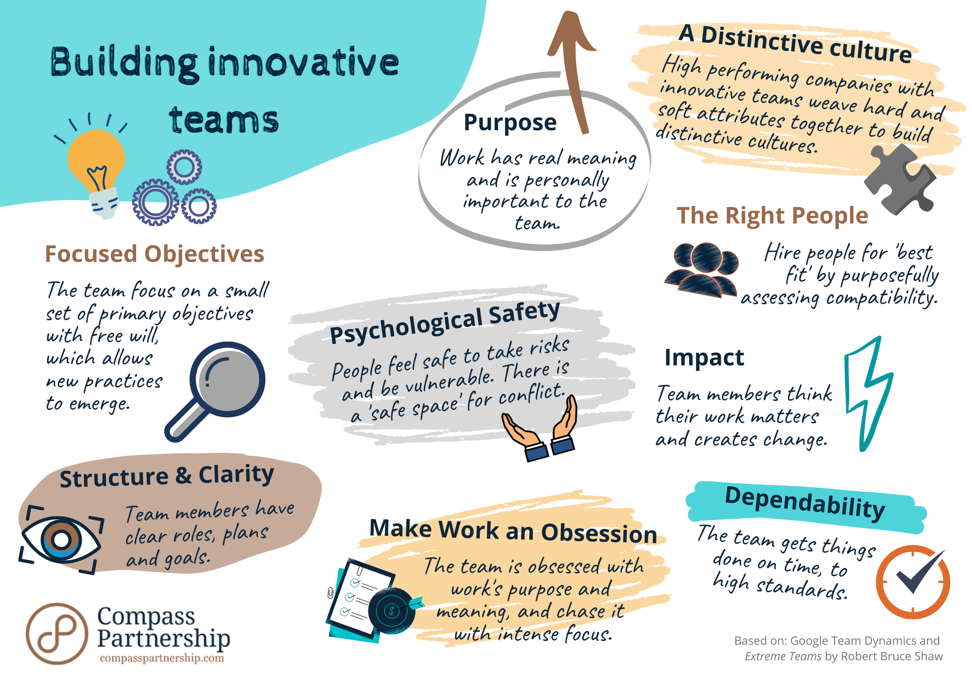 Building innovative teams